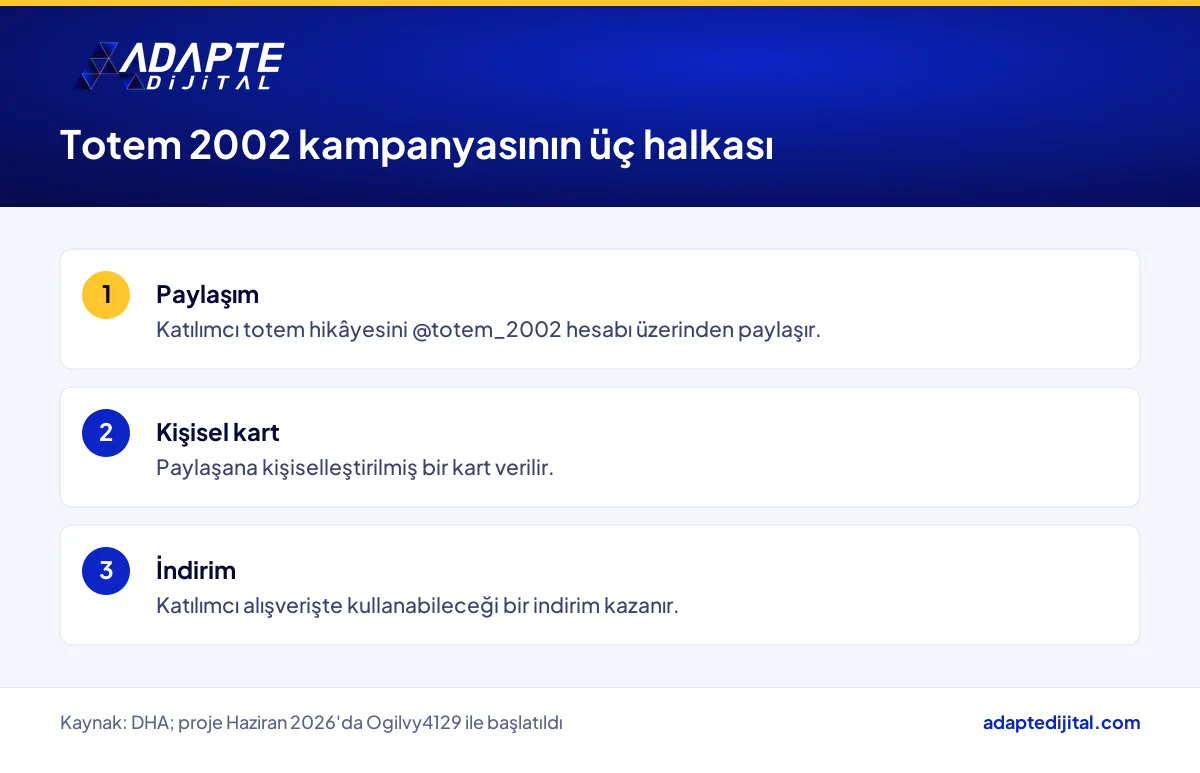 Teknosa Totem 2002 kampanyasında paylaşımdan kişisel karta ve indirime uzanan kullanıcı içeriği akışı