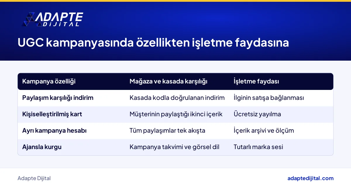 Kullanıcı içeriği kampanyasında paylaşım, kişisel kart ve indirim özelliklerinin işletme faydasına dönüşümü