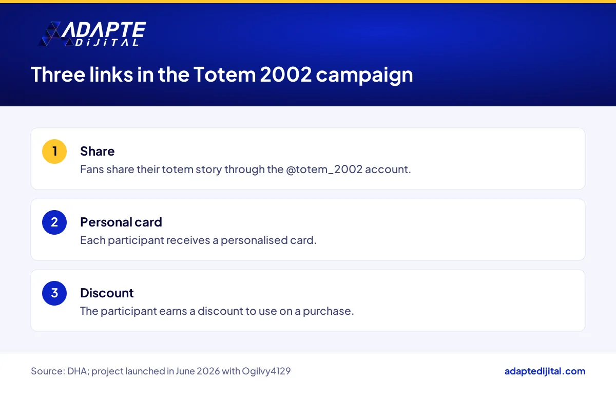 User content flow in Teknosa's Totem 2002 campaign, from a fan's share to a personalised card and a discount