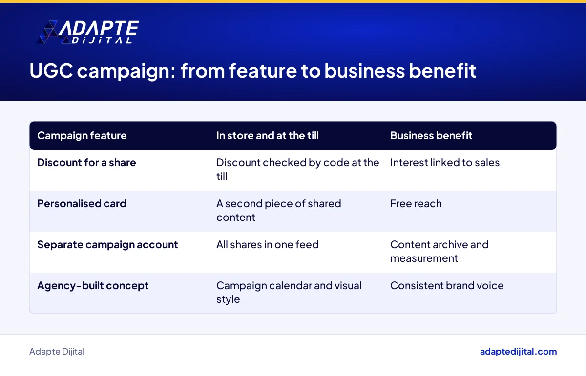 How share, personalised card and discount features in a user content campaign turn into business benefits