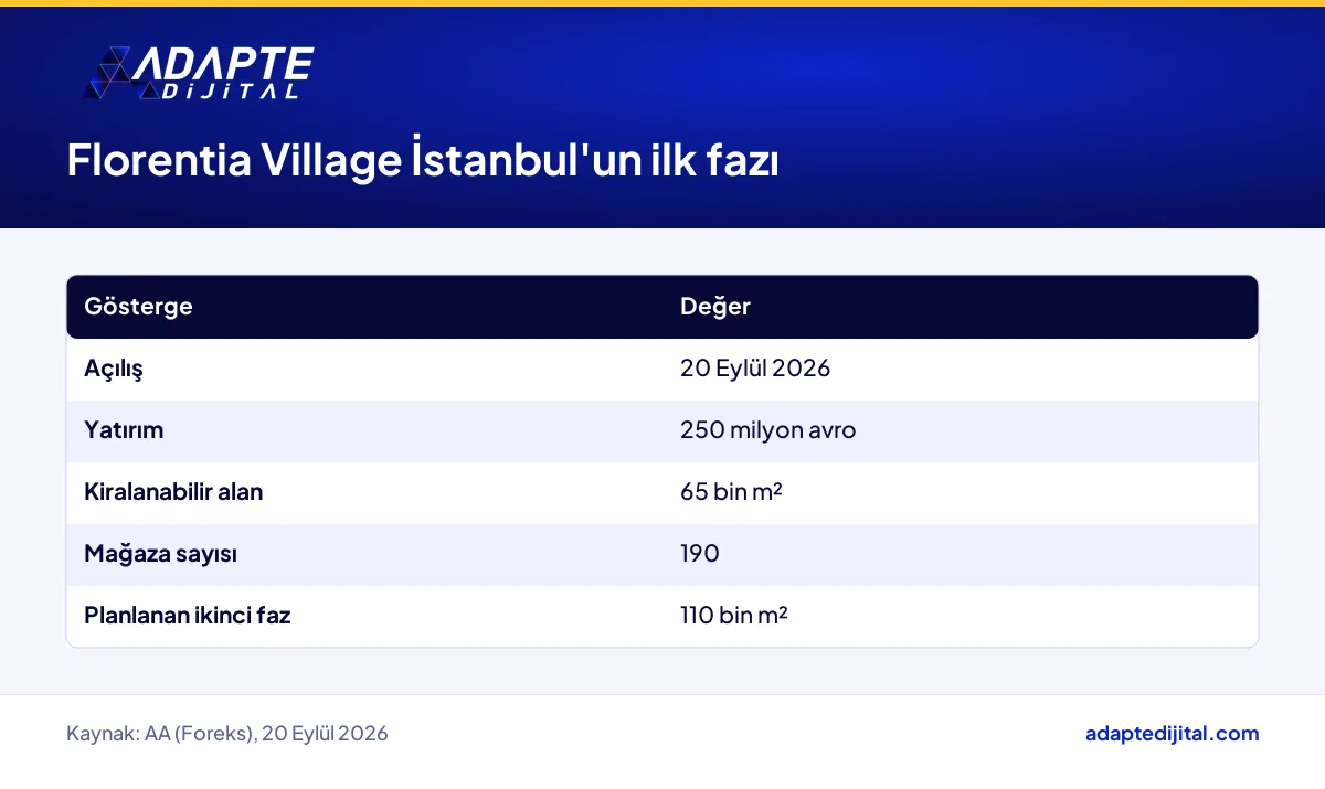 Florentia Village İstanbul'un ilk faz yatırımı, kiralanabilir alanı, mağaza sayısı ve ikinci faz planı