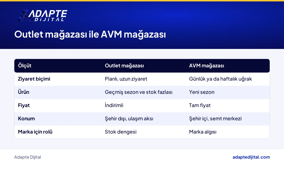 Outlet merkezindeki mağaza ile AVM mağazasının ziyaret biçimi, ürün, fiyat ve konum açısından karşılaştırması