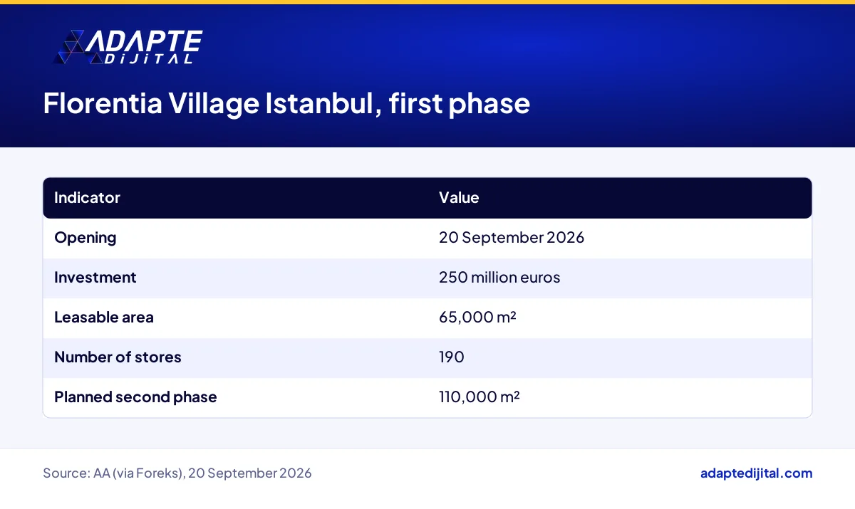 Florentia Village Istanbul first phase: investment, leasable area, store count and planned second phase