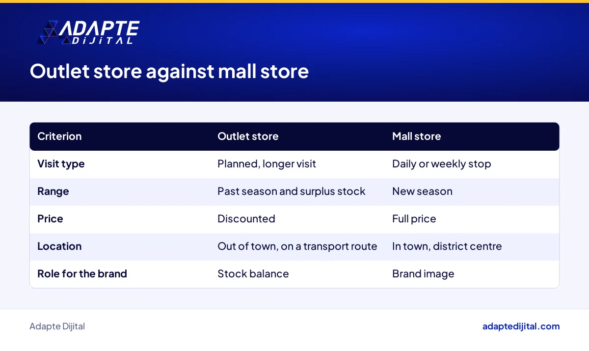 Outlet centre store against a mall store, compared on visit type, range, price and location