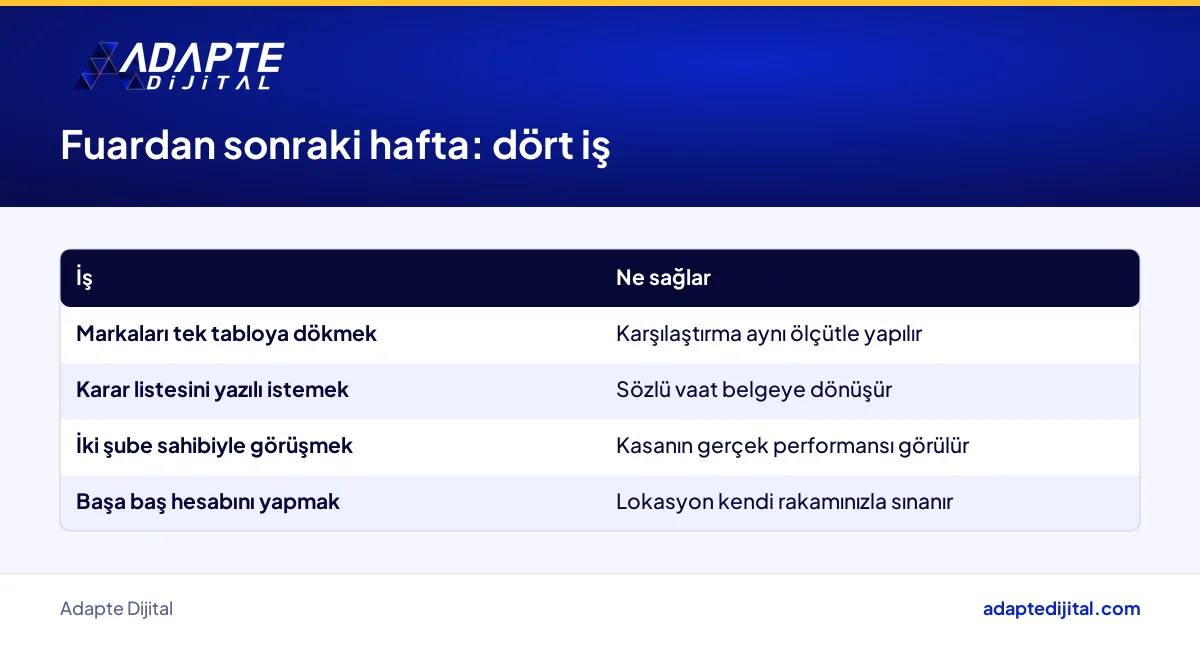 Franchise fuarından sonraki hafta yatırımcının yapacağı dört iş ve her birinin sağladığı fayda