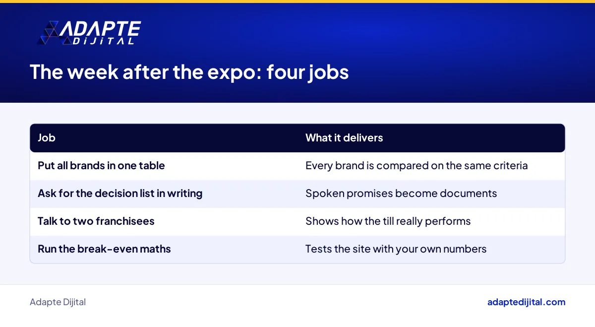 Four tasks for a franchise investor in the week after the expo and what each one delivers
