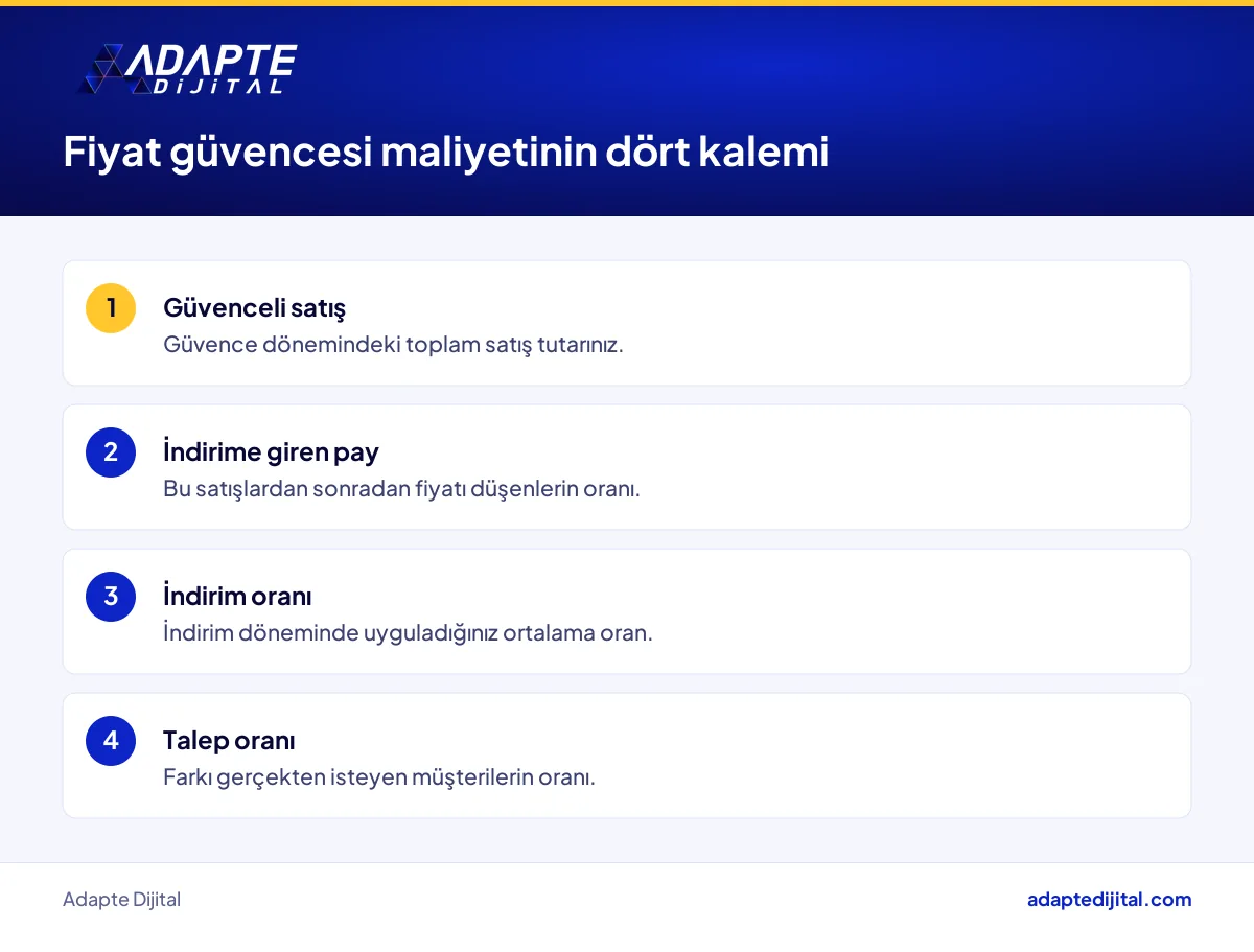 Küçük perakendecinin fiyat güvencesi maliyetini hesaplarken kullanacağı dört kalem