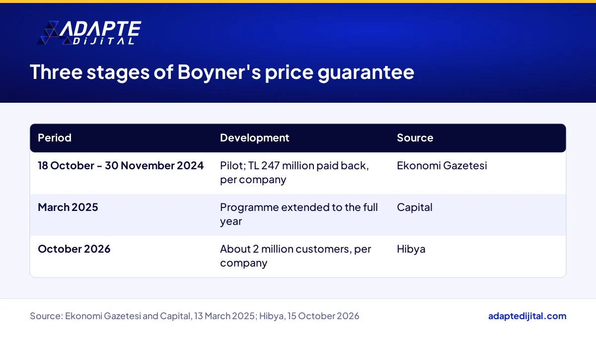 Table of Boyner's price guarantee programme from the 2024 pilot to the 2025 expansion and 2026 figures