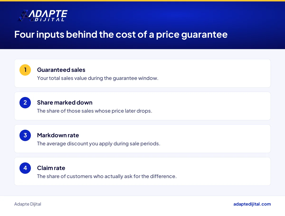 Four inputs a small retailer uses to calculate the cost of offering a price guarantee