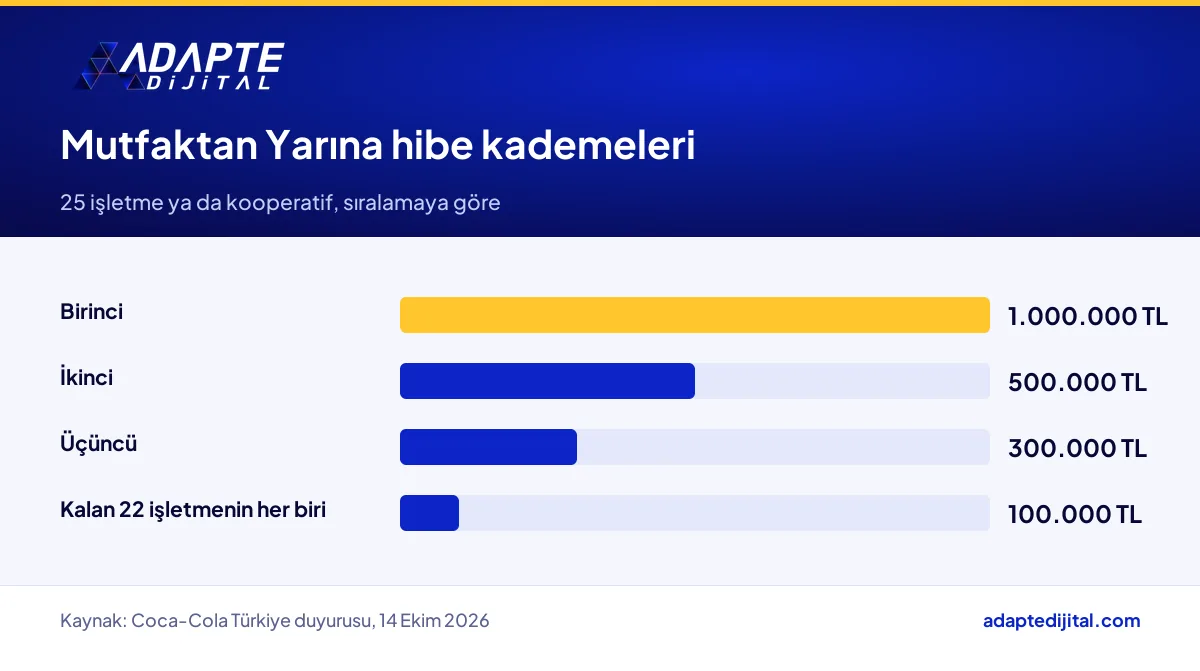 Mutfaktan Yarına programında 25 işletme ve kooperatife verilecek hibenin sıralamaya göre kademeleri