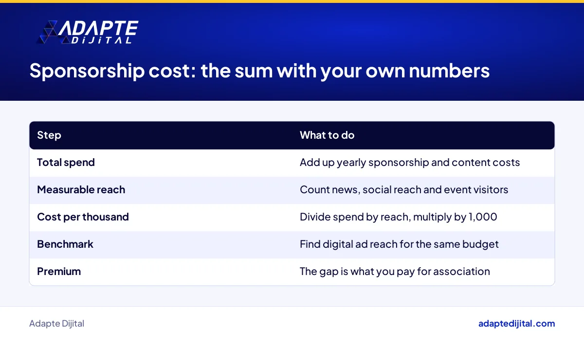 Steps for working out the cost per thousand reached of a sports sponsorship using a brand's own figures