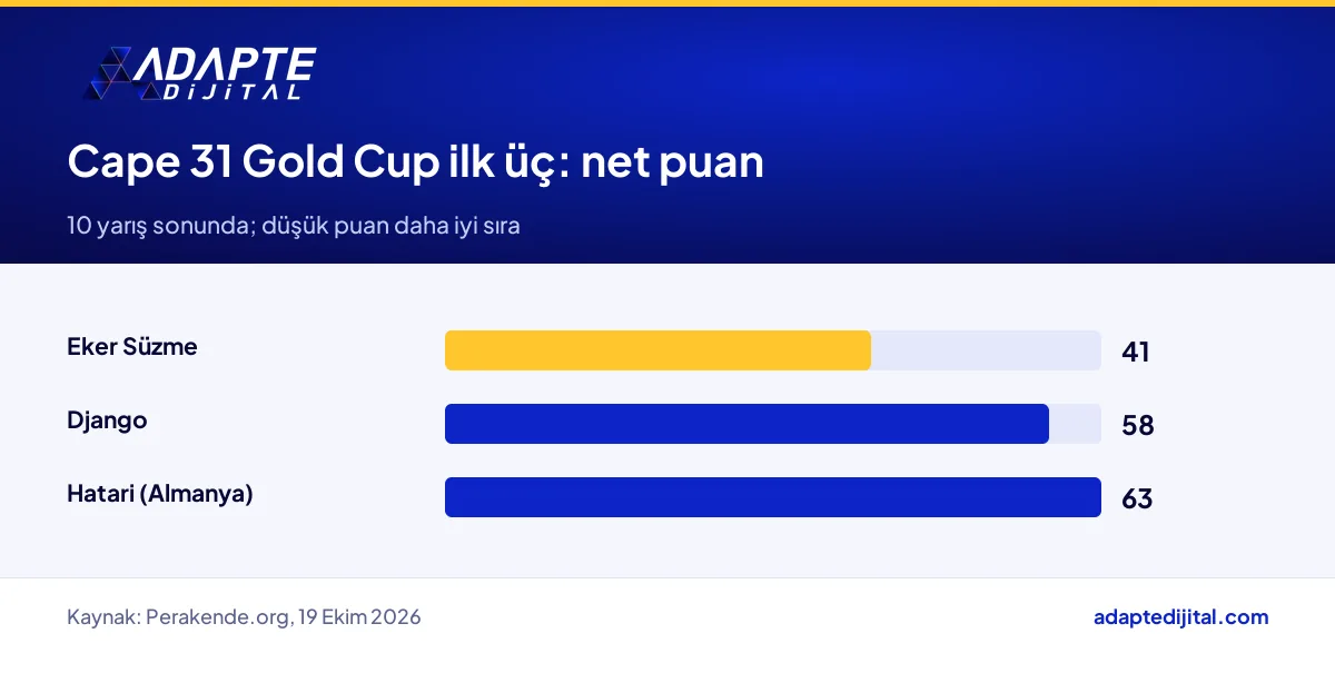 Cape 31 Gold Cup'ta ilk üç sıradaki Eker Süzme, Django ve Hatari takımlarının net puanları
