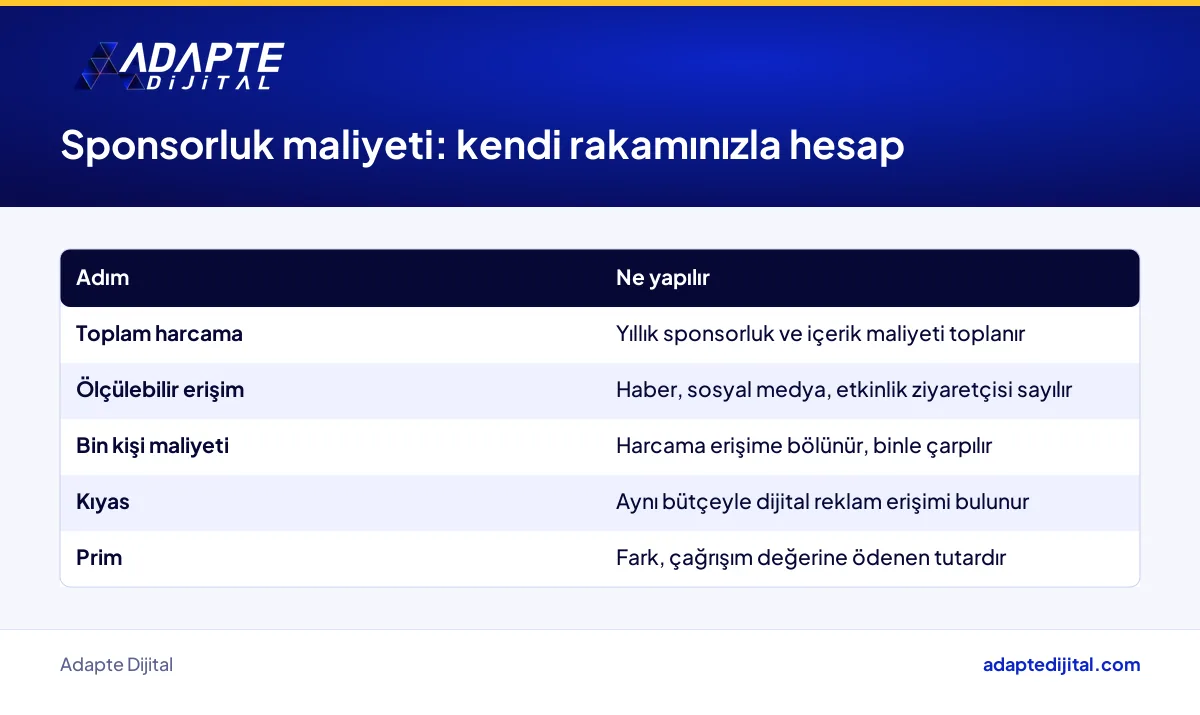 Spor sponsorluğunun bin kişiye ulaşma maliyetini markanın kendi rakamlarıyla hesaplama adımları