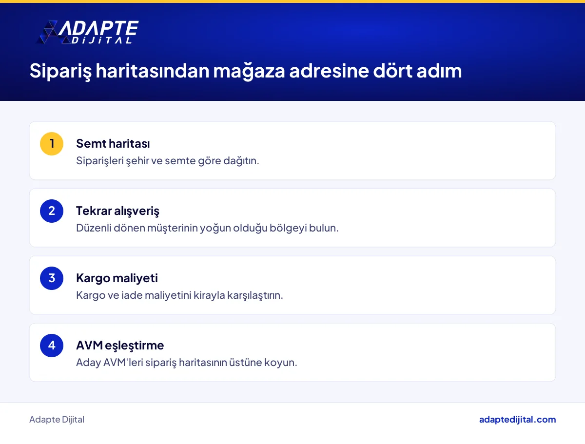 Online sipariş verisinden fiziksel mağaza yerine giden dört adımı gösteren süreç listesi