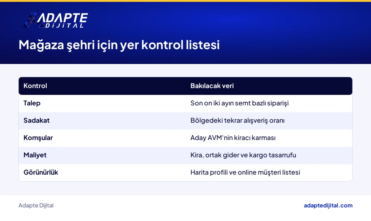 Online sipariş verisiyle mağaza şehri seçen işletme sahibinin kullanacağı yer kontrol listesi