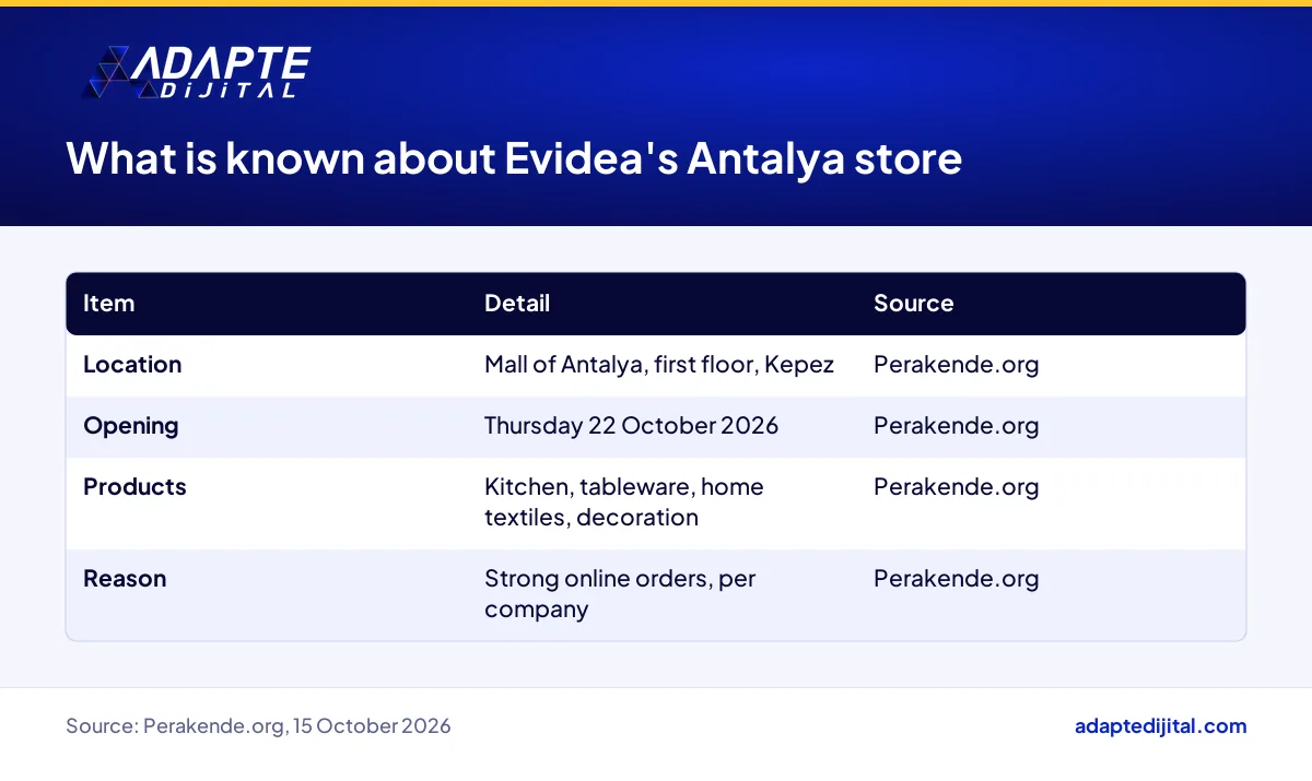 Table summarising the location, opening date and product range of Evidea's first Antalya store