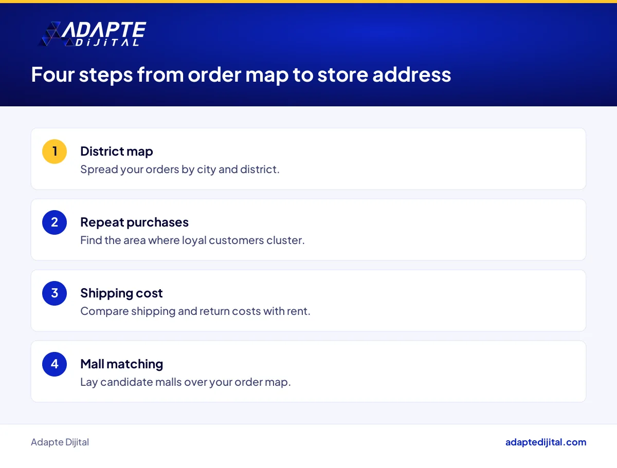 Four-step process leading from online order data to a physical store location
