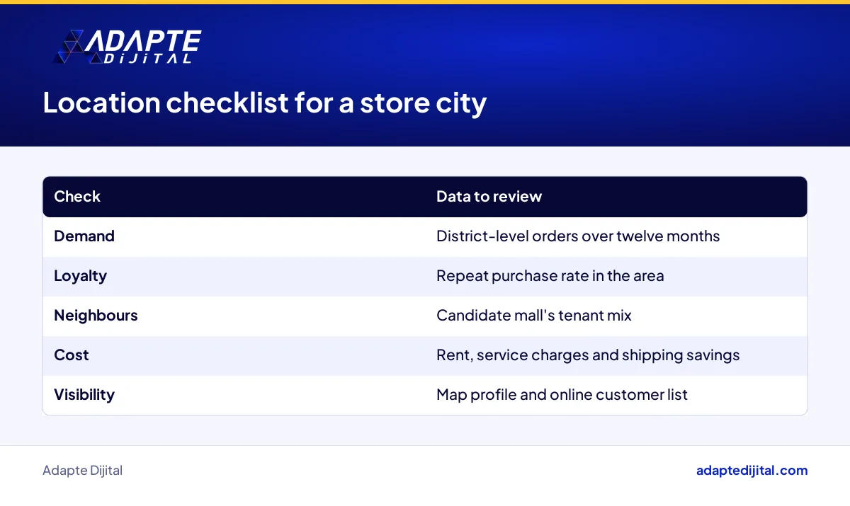 Location checklist for a business owner choosing a store city with online order data