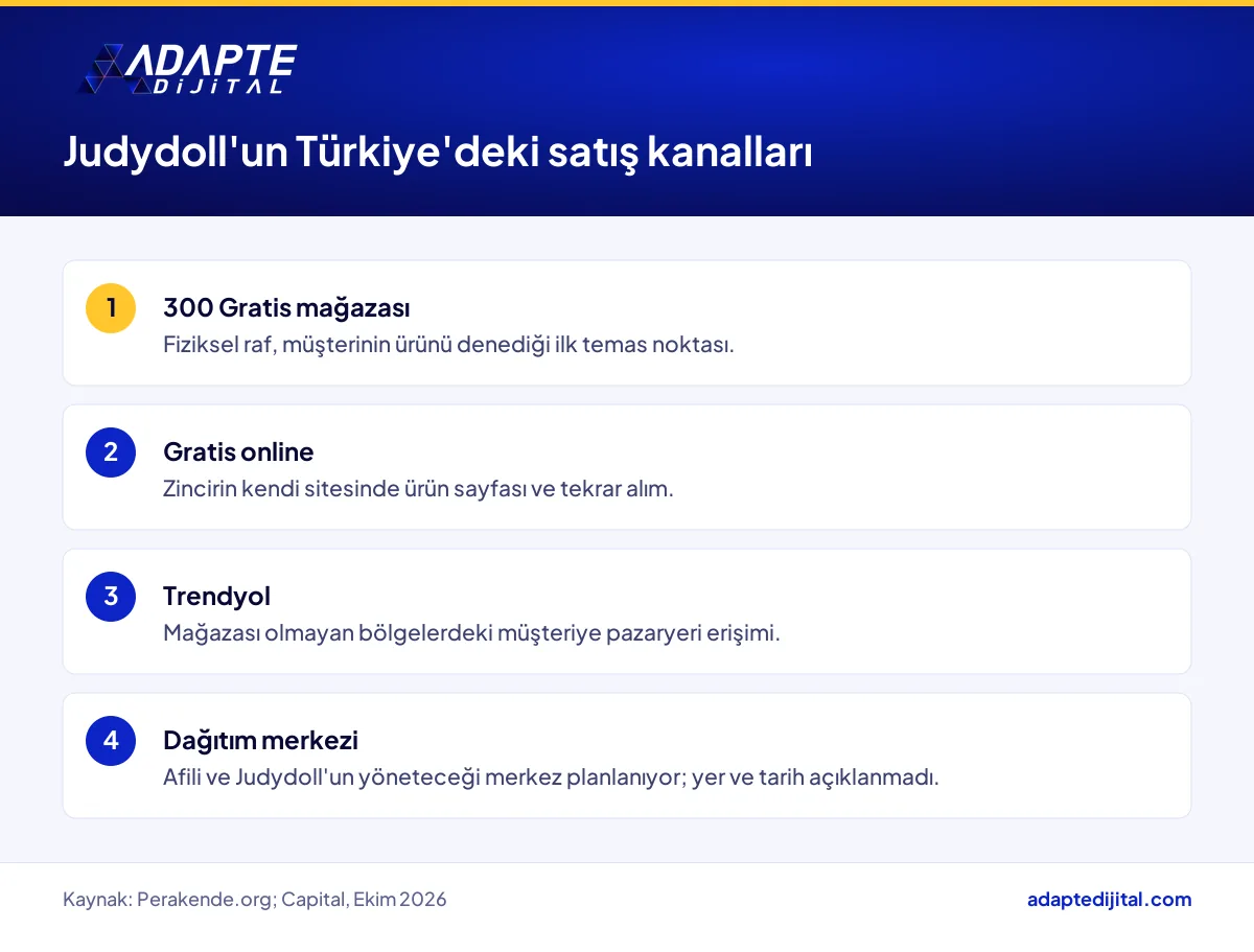 Judydoll'un Türkiye'deki satış kanalları: Gratis mağazaları, Gratis online, Trendyol ve planlanan dağıtım merkezi