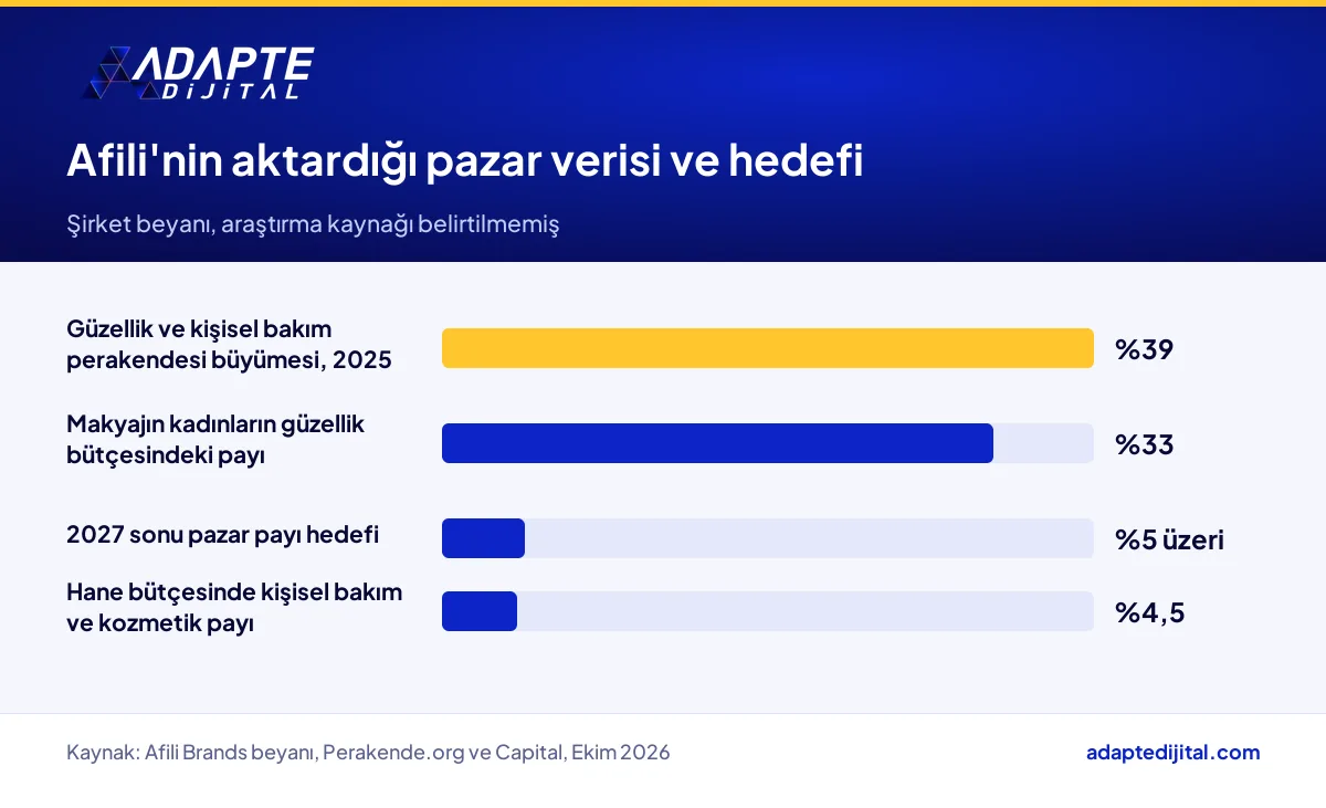 Afili Brands'in aktardığı Türkiye güzellik perakendesi verileri ve 2027 sonu pazar payı hedefi