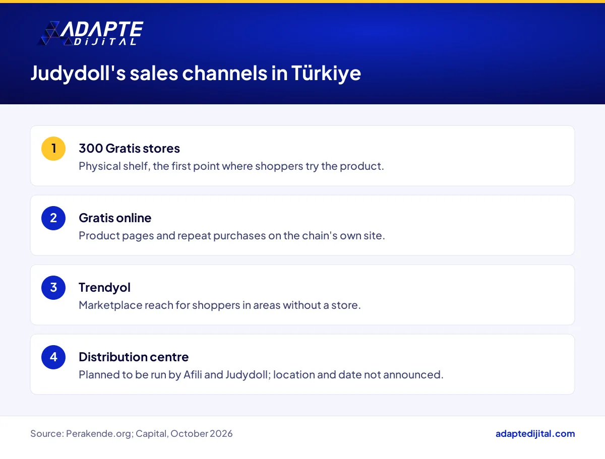 Judydoll's sales channels in Türkiye: Gratis stores, Gratis online, Trendyol and a planned distribution centre