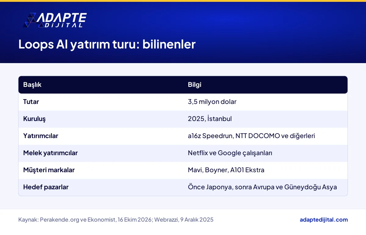 Loops AI yatırım turunun tutarı, yatırımcıları, müşteri markaları ve hedef pazarları