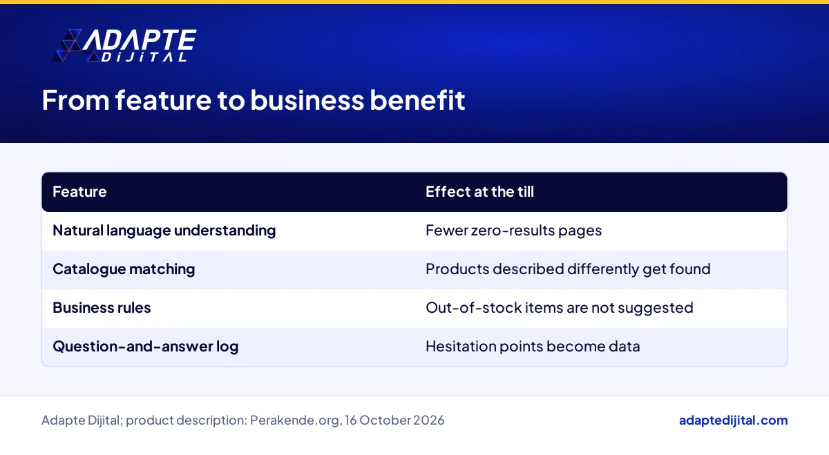 Four shopping assistant features and the benefit each brings to an online store's sales