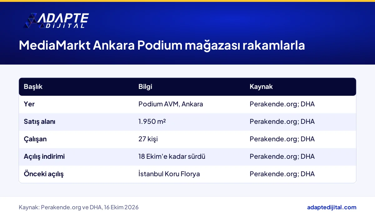 MediaMarkt Ankara Podium mağazasının satış alanı, çalışan sayısı ve açılış kampanyası bilgilerini özetleyen tablo