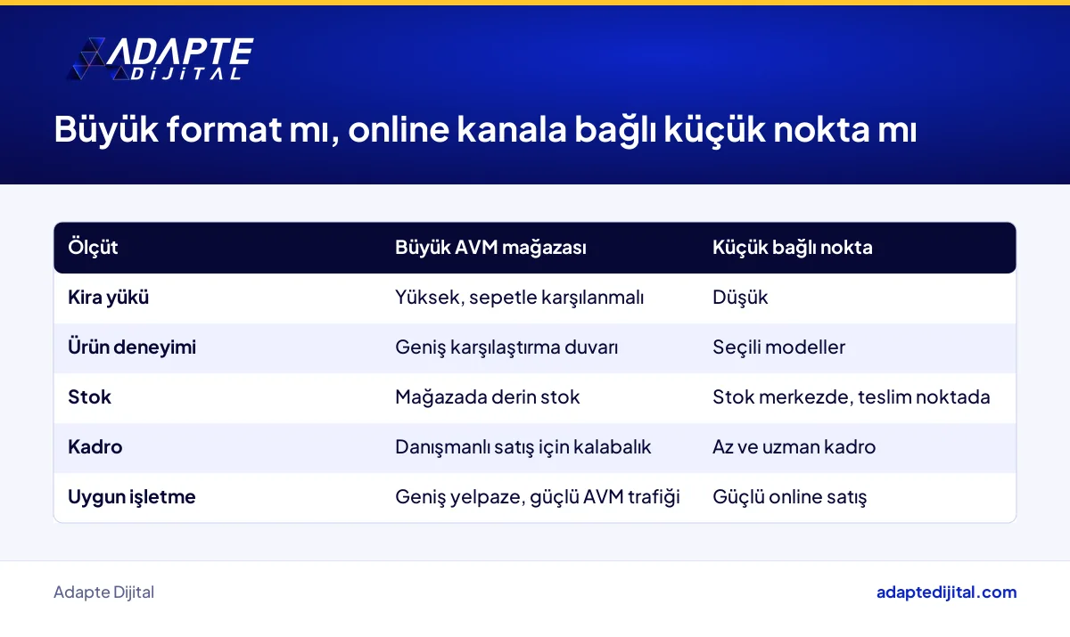 Büyük AVM mağazası ile online kanala bağlı küçük mağaza noktasının kira, deneyim ve stok açısından karşılaştırması