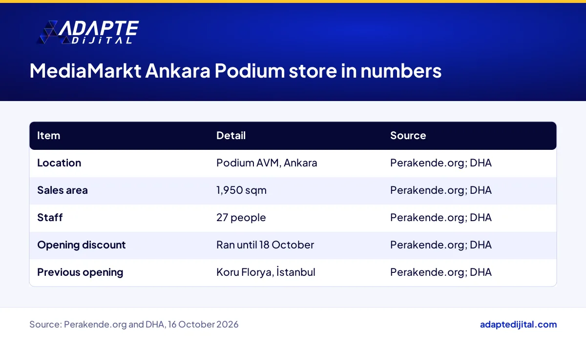 Table summarising MediaMarkt Ankara Podium store's sales area, staff numbers and opening offer