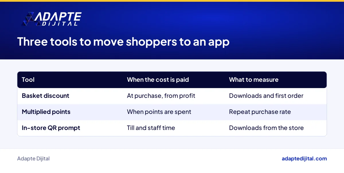 Cost and measurement of basket discounts, multiplied points and in-store QR prompts for moving shoppers to an app