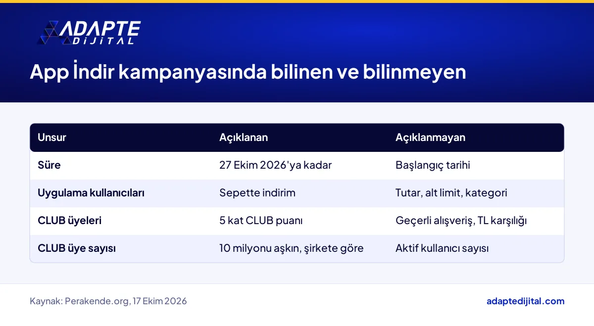 MediaMarkt App İndir kampanyasında açıklanan unsurlar ve açıklanmayan koşulların karşılaştırması