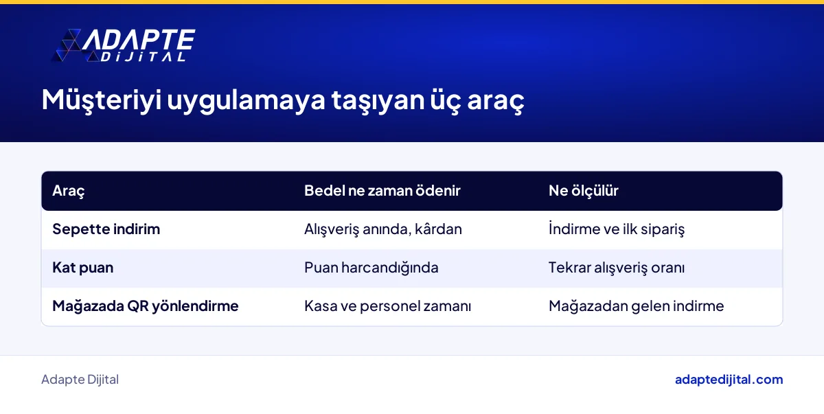 Müşteriyi uygulamaya taşımada sepet indirimi, kat puan ve mağaza içi QR yönlendirmenin bedeli ve ölçümü