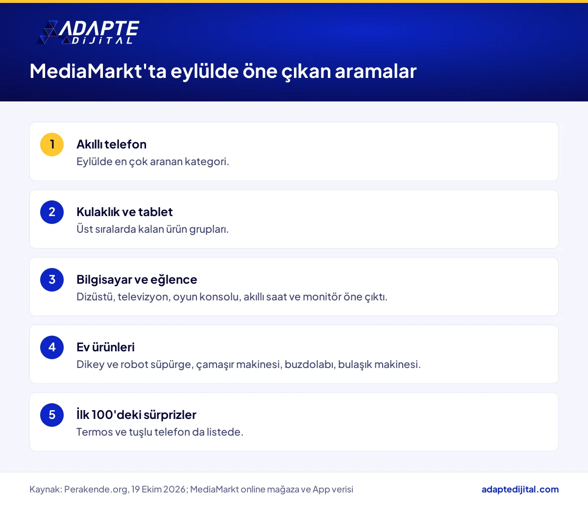 MediaMarkt Türkiye'nin eylül arama verisinde öne çıkan teknoloji, ev ürünleri ve küçük ev aletleri kategorileri