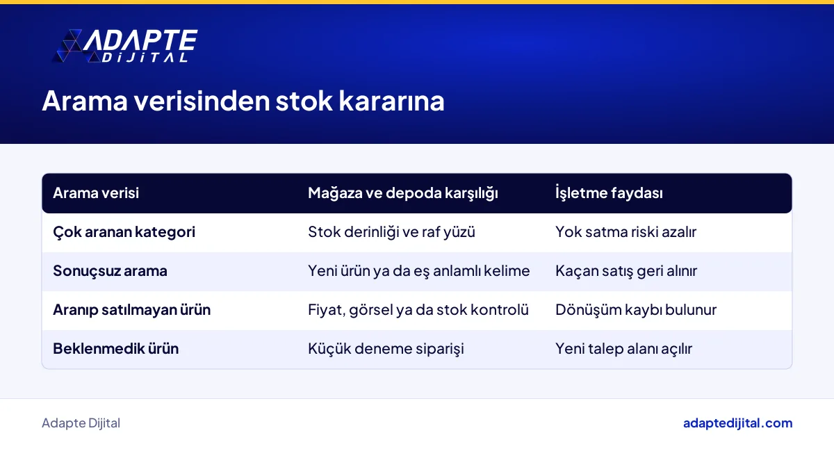 Site içi arama verisinin stok, ürün sayfası ve deneme siparişi kararına dönüşümünü gösteren tablo