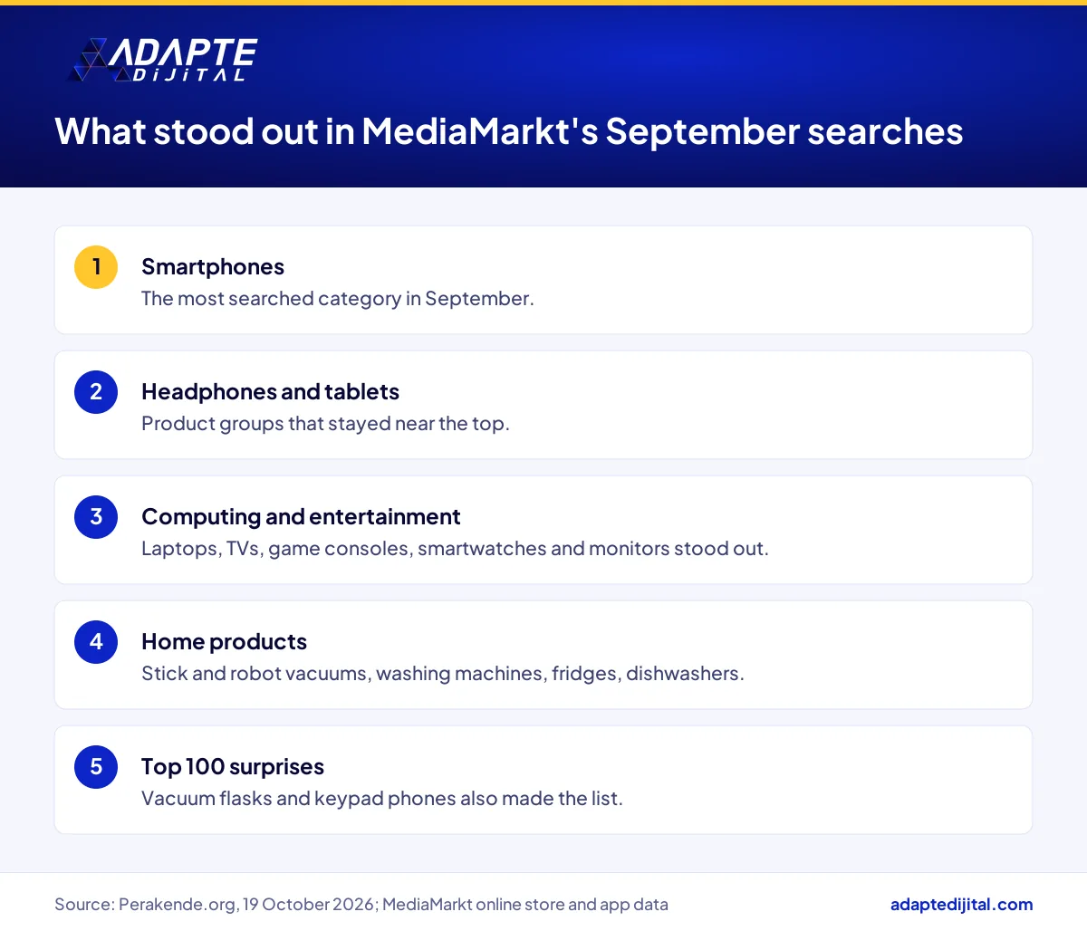 Technology, home and small appliance categories that led MediaMarkt Türkiye's September search data