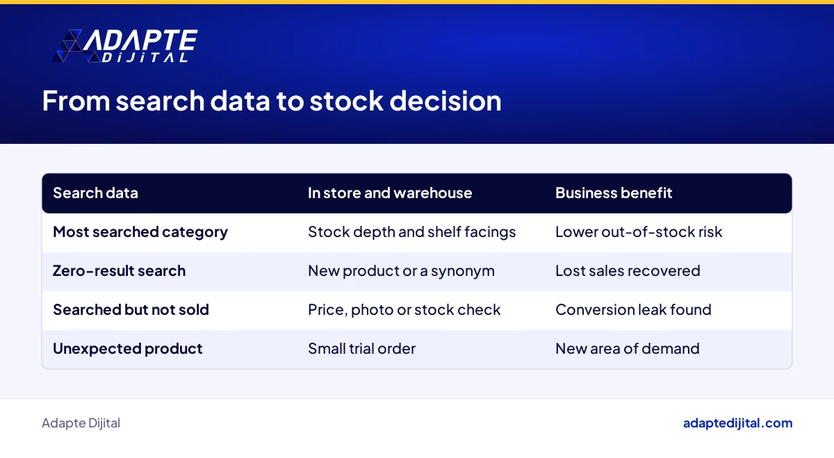 Table showing how site search data turns into stock, product page and trial order decisions