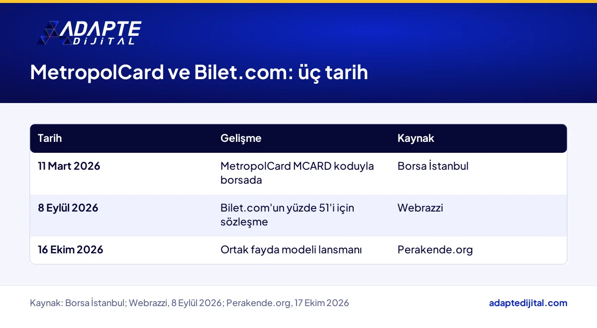 MetropolCard'ın borsa girişinden Bilet.com pay devrine ve Ekim 2026 ortak model lansmanına uzanan tarih çizelgesi
