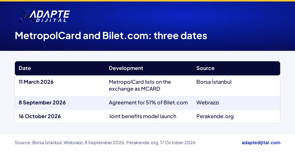 Timeline of MetropolCard's stock listing, the Bilet.com share deal and the October 2026 joint model launch