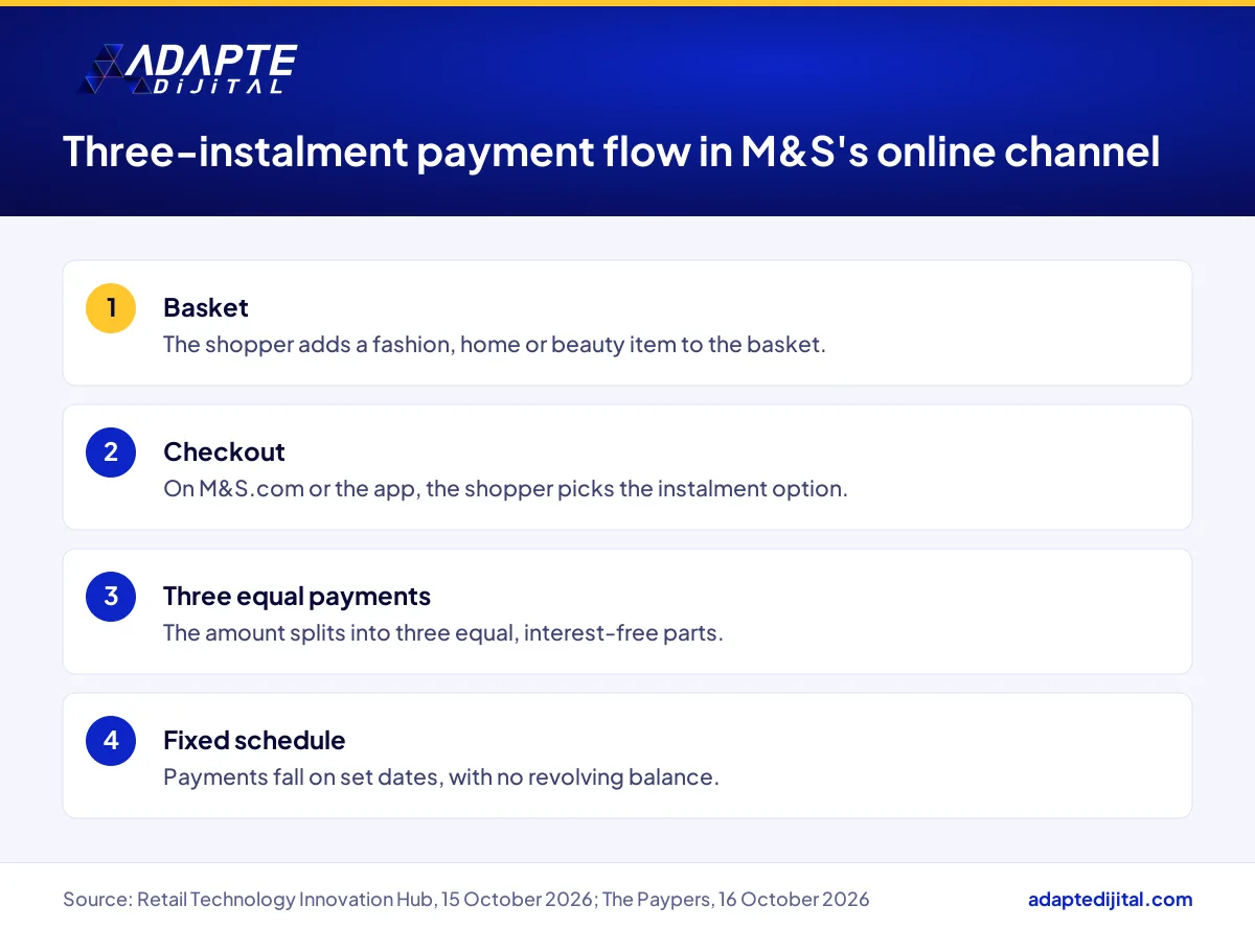 Steps from basket to three interest-free instalments in M&S's online channel and app