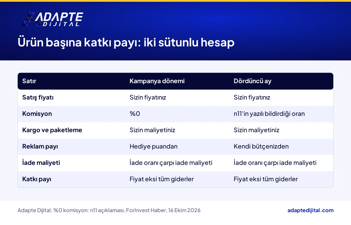 Pazaryerinde ürün başına katkı payının kampanya dönemi ve dördüncü ay için iki sütunlu hesabı