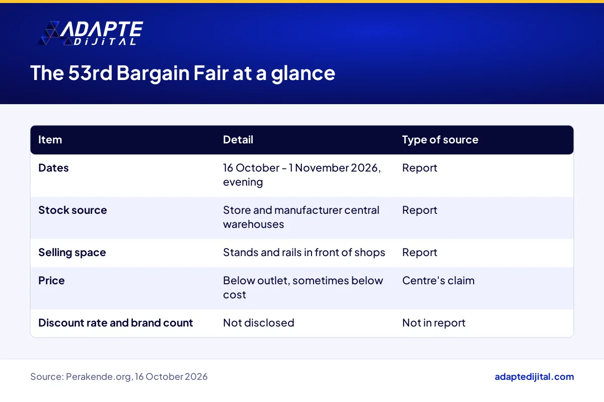 Outlet Center İzmit 53rd Bargain Fair at a glance: dates, stock source, selling space and price claim
