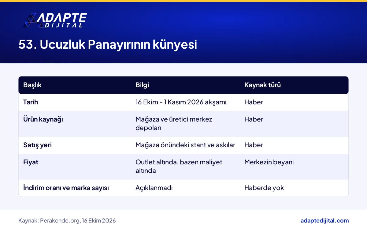 Outlet Center İzmit 53. Ucuzluk Panayırının tarihi, ürün kaynağı, satış yeri ve fiyat beyanı özeti