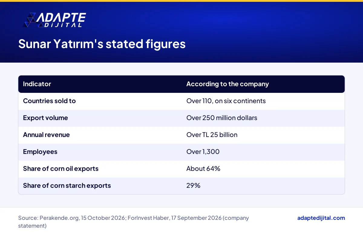 Sunar Yatırım country count, export volume, revenue, headcount and export shares as stated by the company