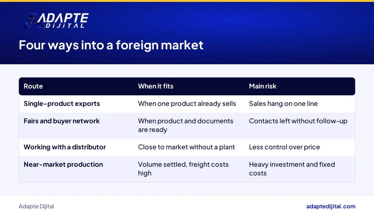 Comparison of single product, trade fair, distributor and near-market production routes for a food producer
