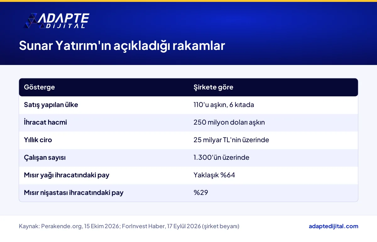 Sunar Yatırım'ın şirkete göre ülke sayısı, ihracat hacmi, ciro, çalışan ve ürün payı rakamları