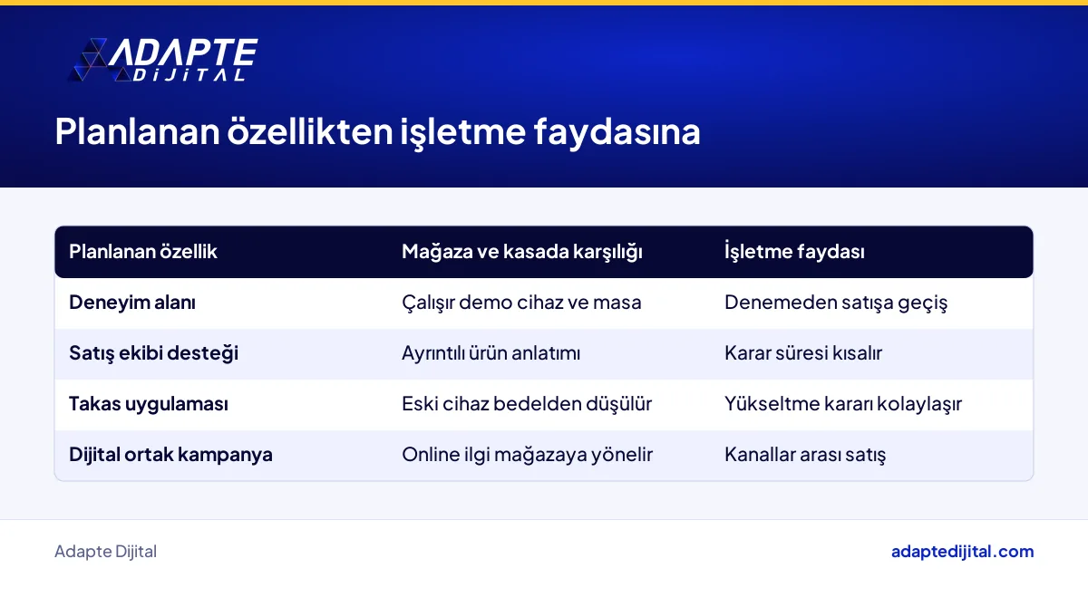 Deneyim alanı, satış ekibi desteği, takas ve ortak kampanyanın mağazadaki karşılığı ve işletme faydası tablosu