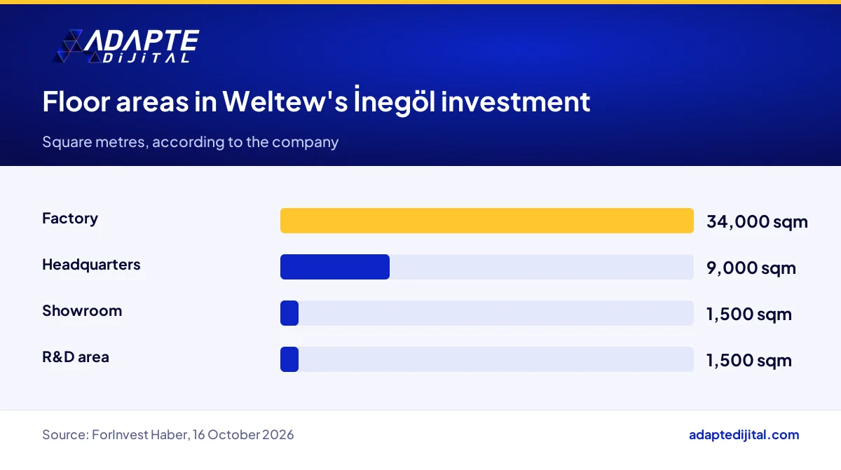 Floor area comparison of factory, headquarters, showroom and R&D space in Weltew Grup's İnegöl investment