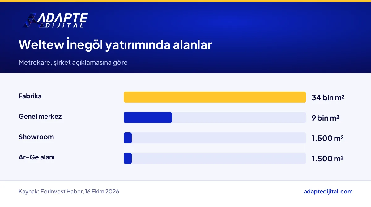 Weltew Grup'un İnegöl yatırımında fabrika, genel merkez, showroom ve Ar-Ge alanlarının metrekare karşılaştırması