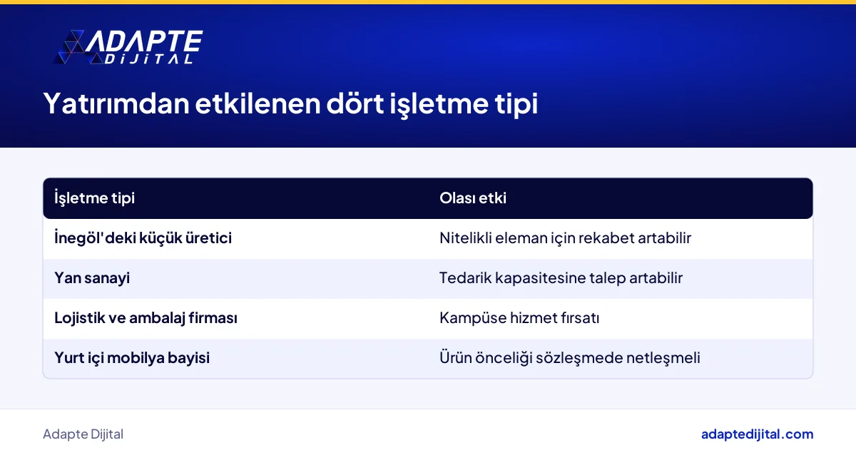 Weltew Grup yatırımının İnegöl üreticileri, yan sanayi, lojistik firmaları ve mobilya bayilerine olası etkileri